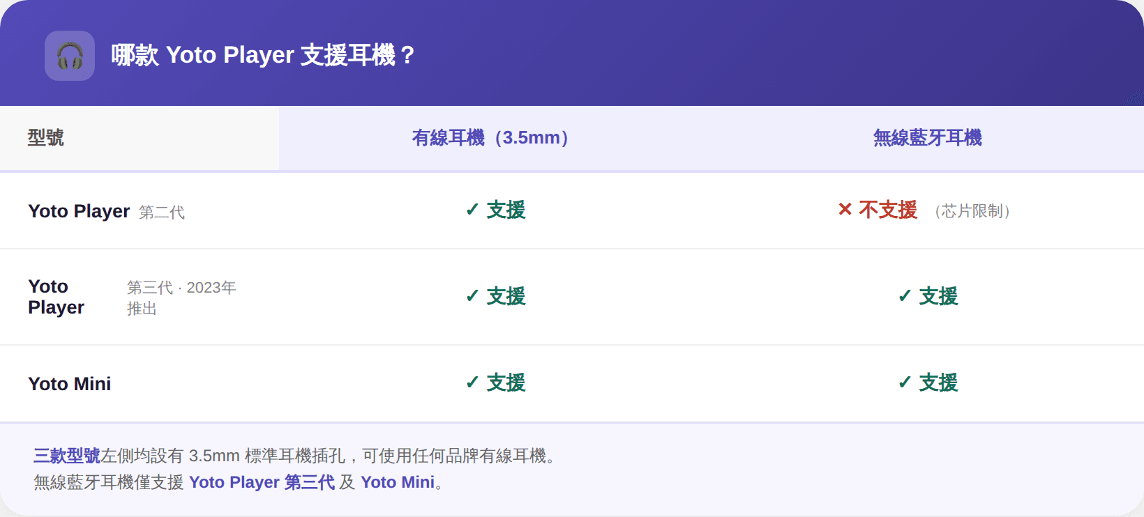 Yoto 耳機完全指南:有線 vs 無線,帶小朋友坐飛機、自駕遊必睇 內文圖片 1
