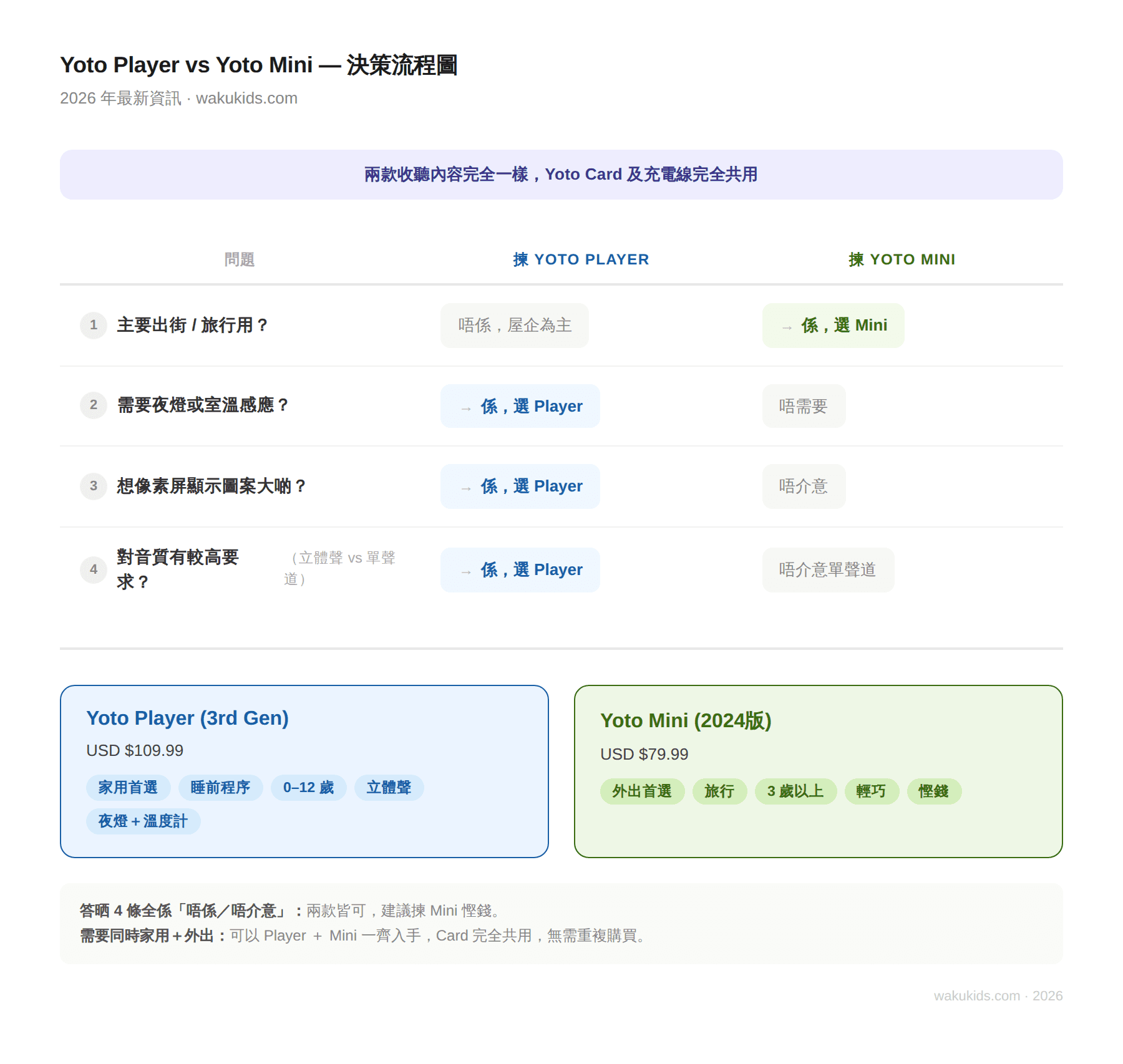 Yoto Player vs Yoto Mini 2026 年最新比較|4大分別+決策指南 內文圖片 2